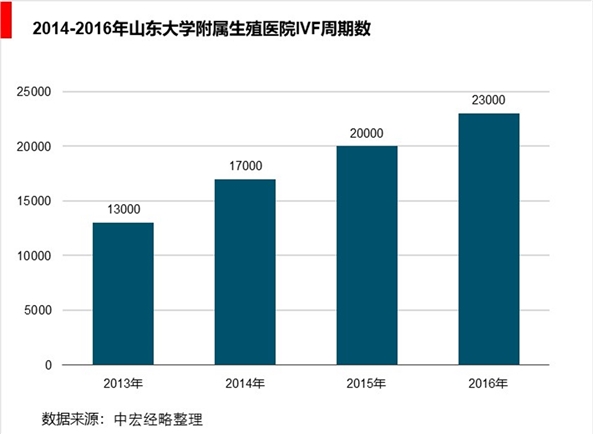 只有3个基本卵泡，借卵做试管婴儿能成功吗？